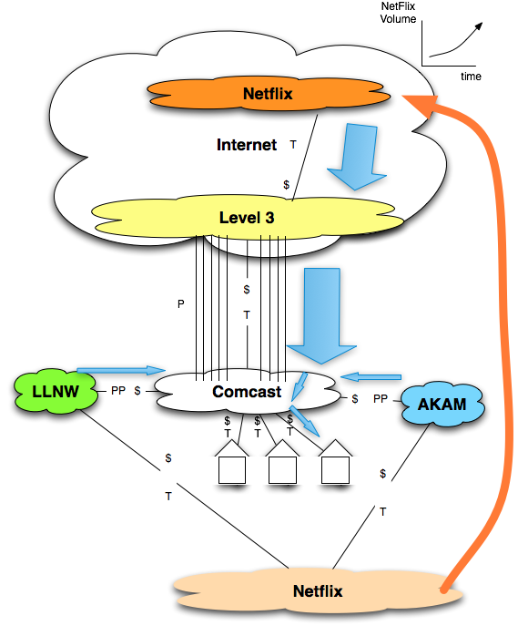 Netflix shift to Level 3