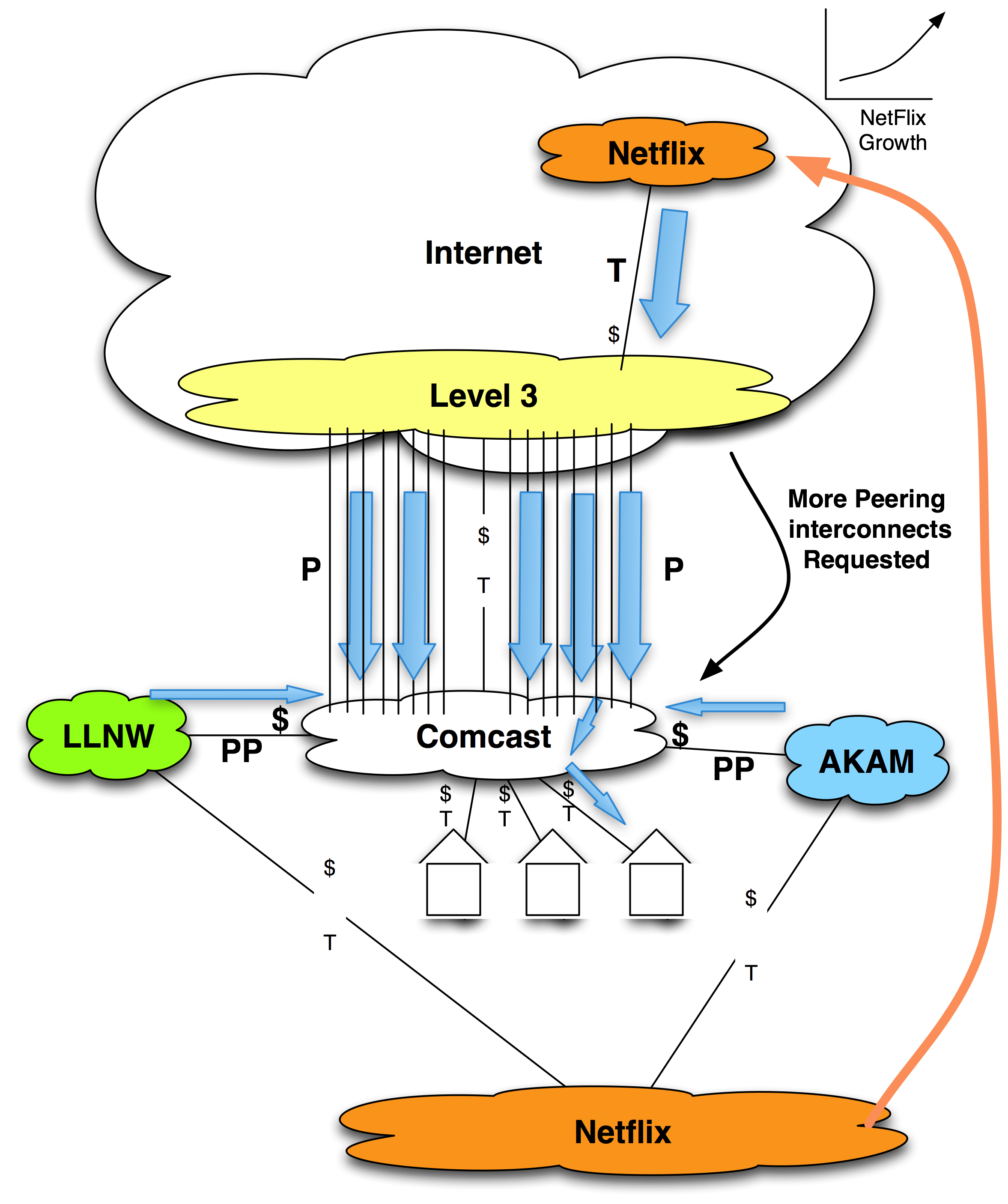 Additionmal peering port requests