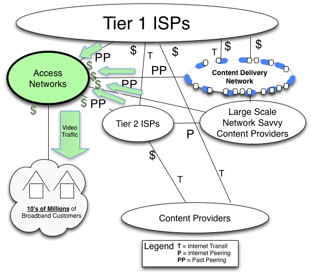 Access Power Peering
