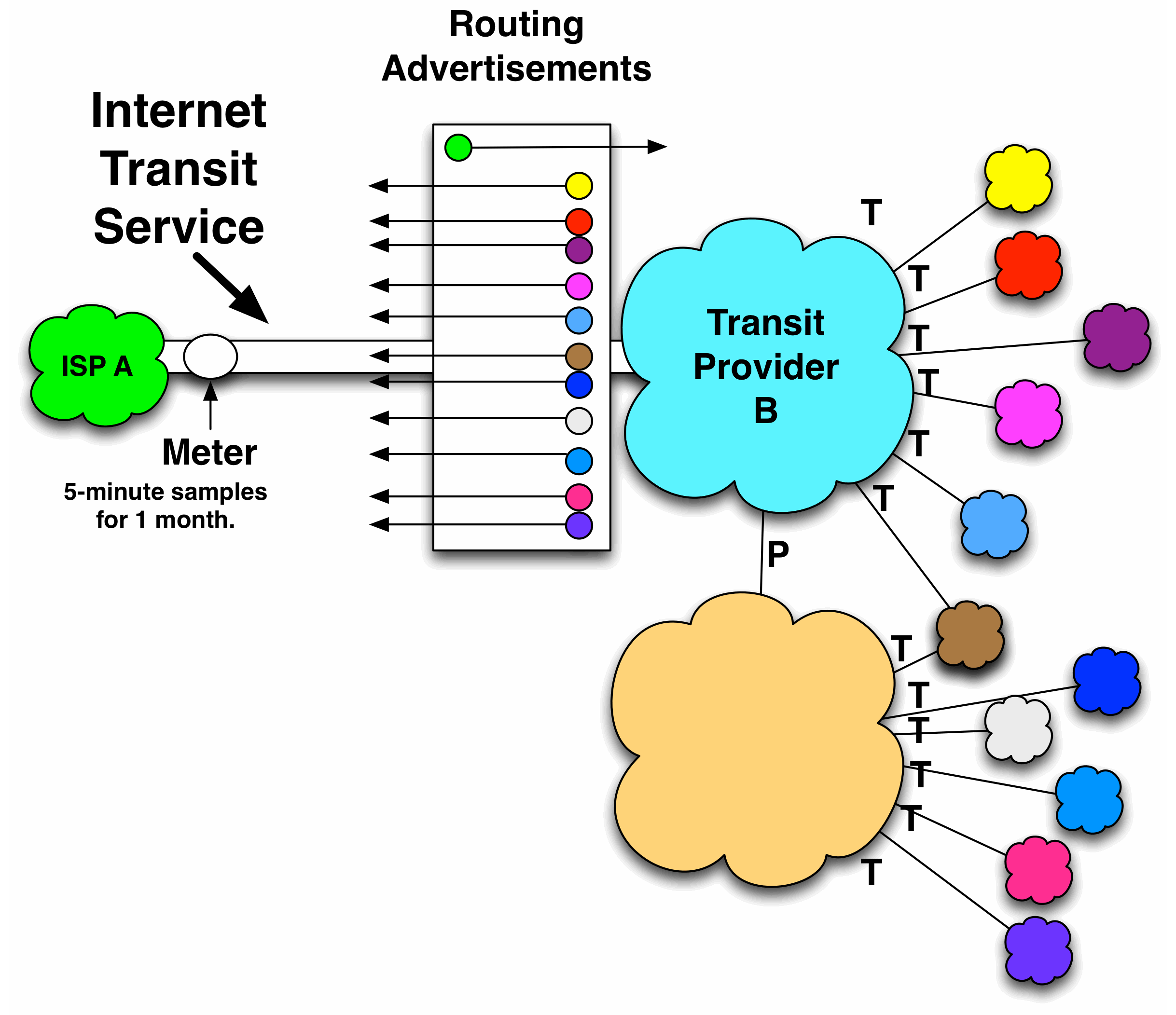 Internet Transit Service Diagram