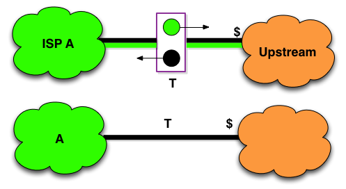 Internet Transit equivalent notation