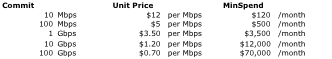 tiered pricing table for Internet Transit