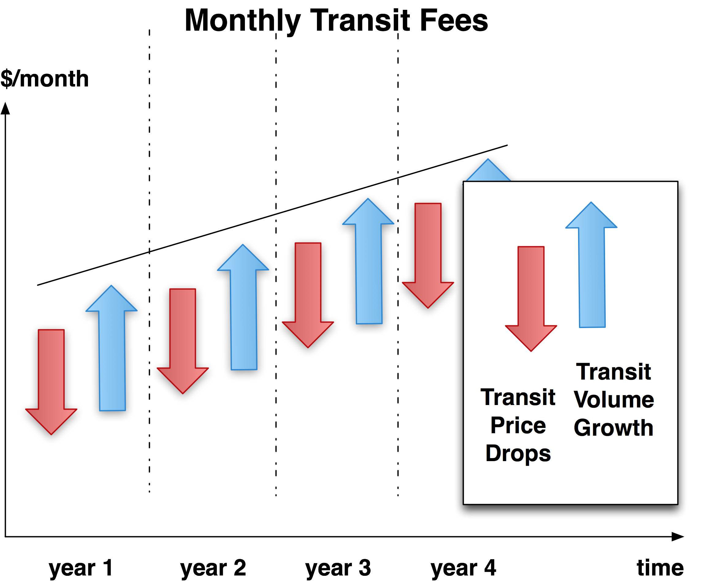 Unit cost of transit