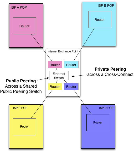 The Internet Exchange Point Model