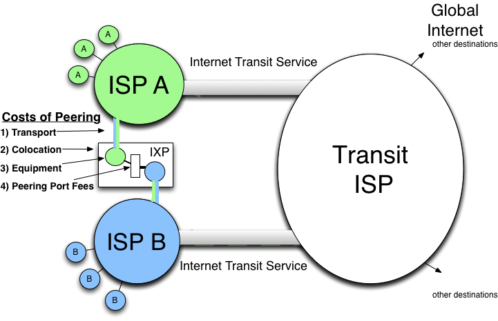 Costs of ISP model