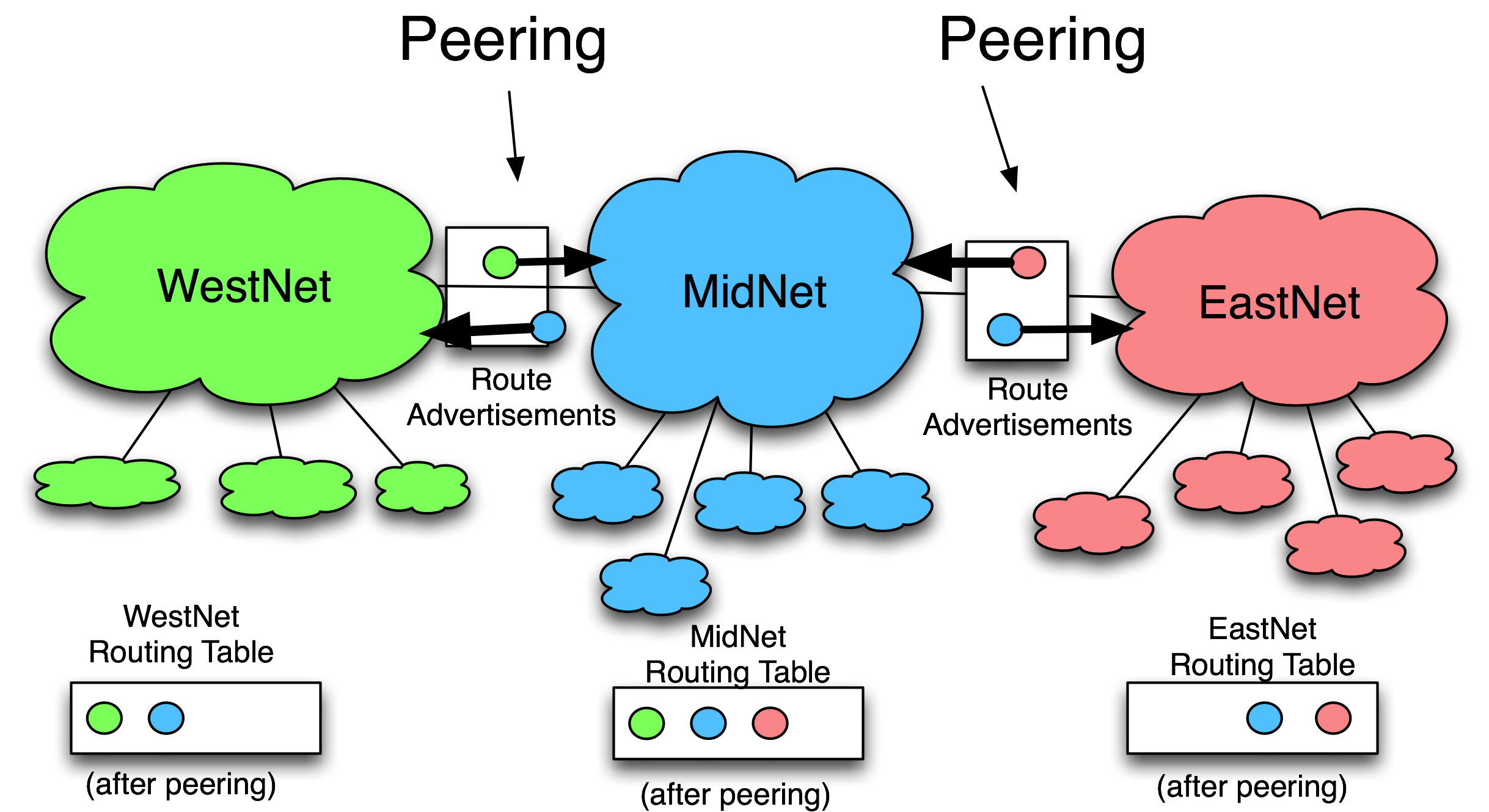 Internet Peering diagram