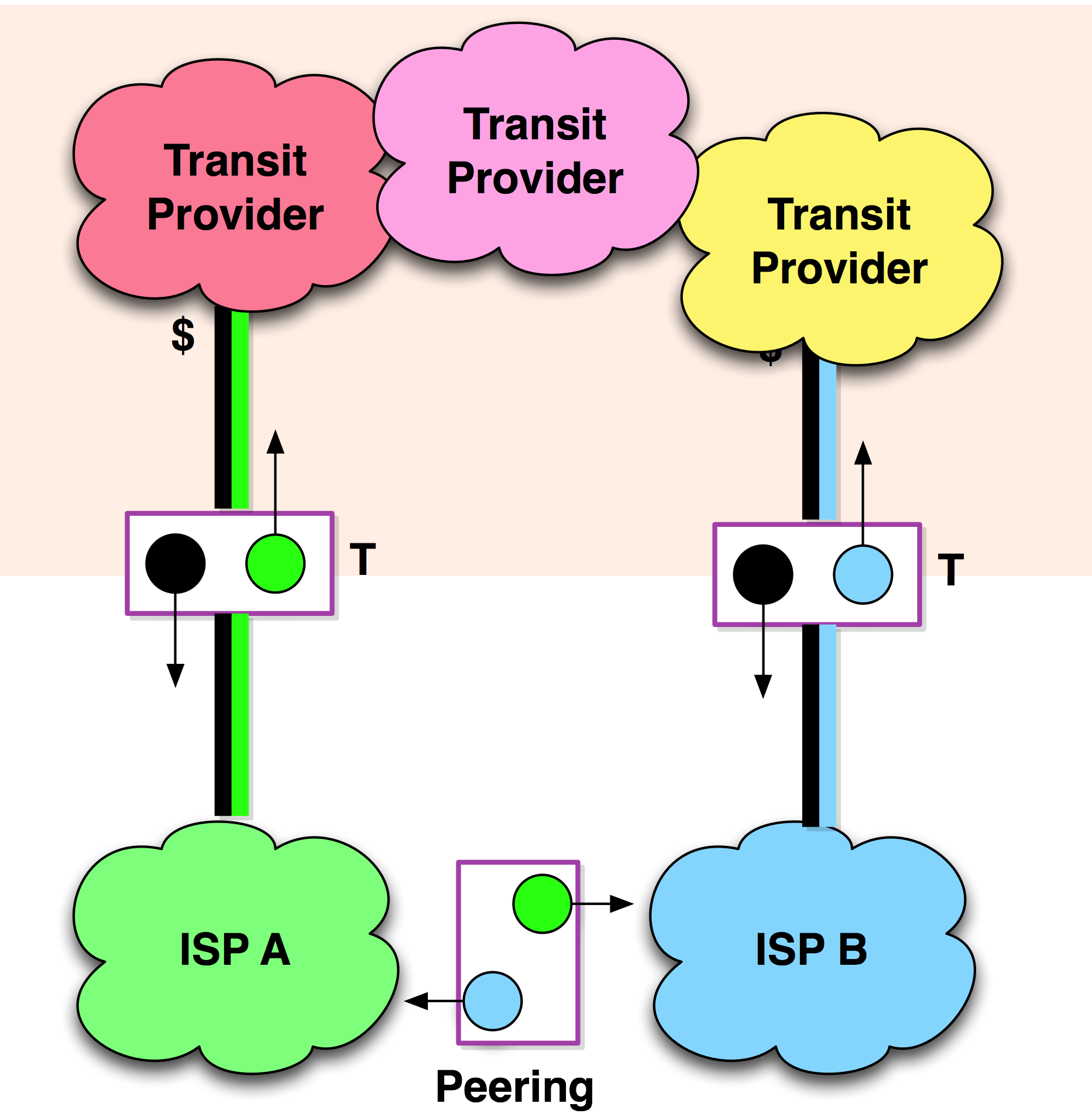 Internet Peering bypasses Internet Transit