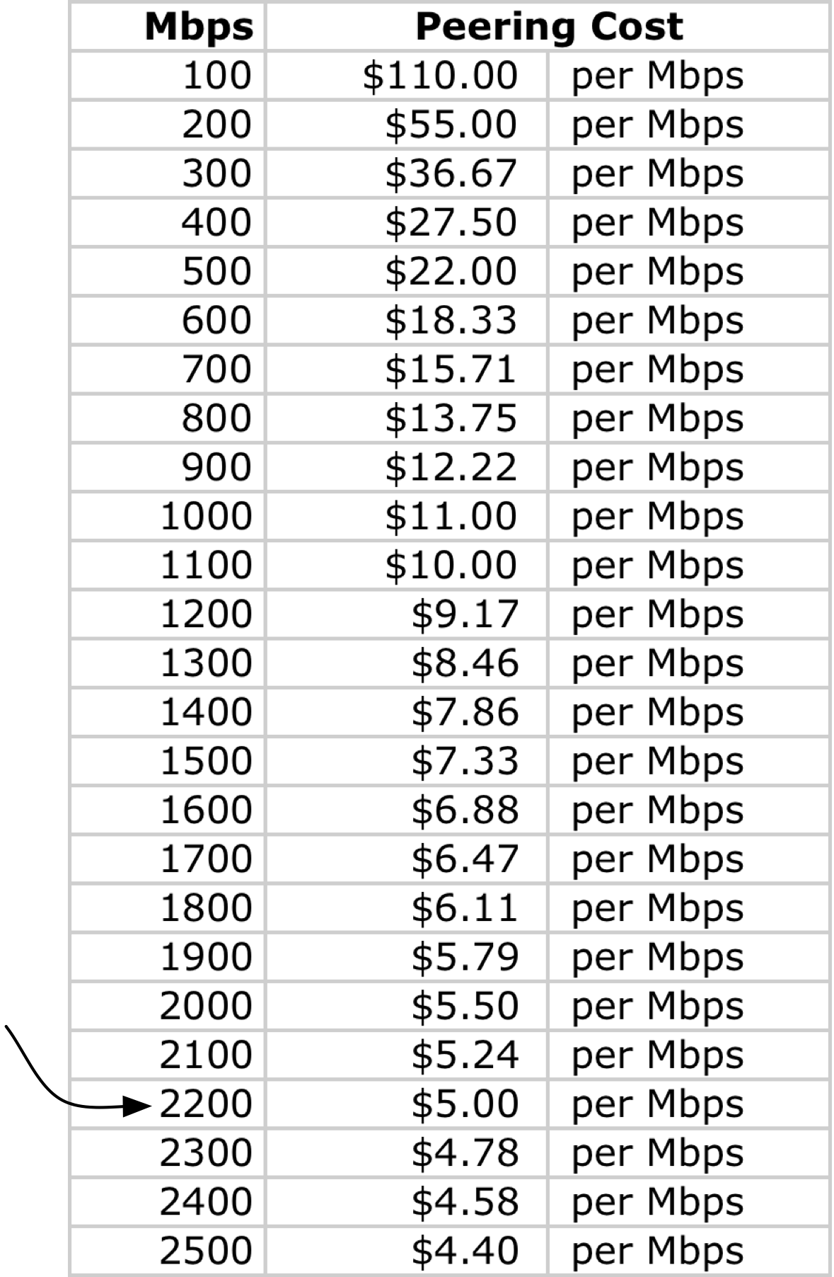 Allocating cost of peering