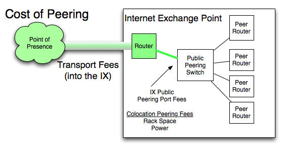 Graphic - the Cost of Internet Peering