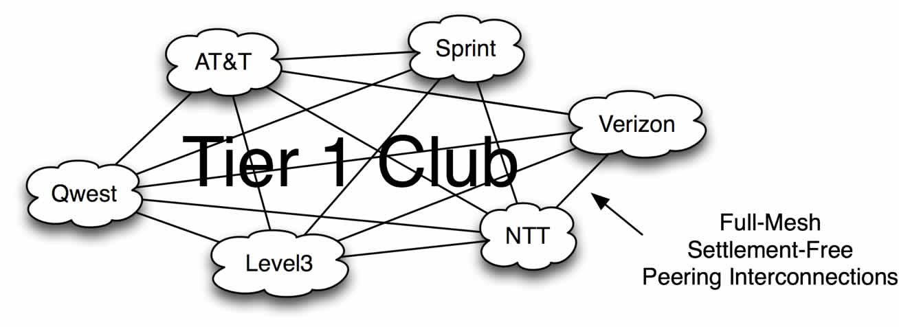 Tier 1 ISP interconnection