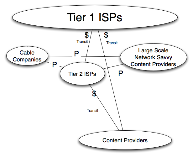 Cable Companies Peer with Large Scale Network Savvy Content Providers