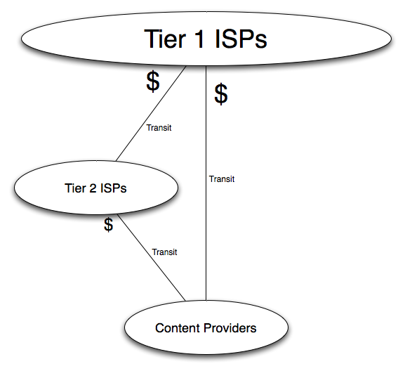 Generalized Peering Ecosystem