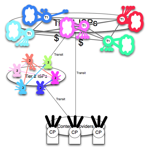 Evolution of the US Peering Ecosystem