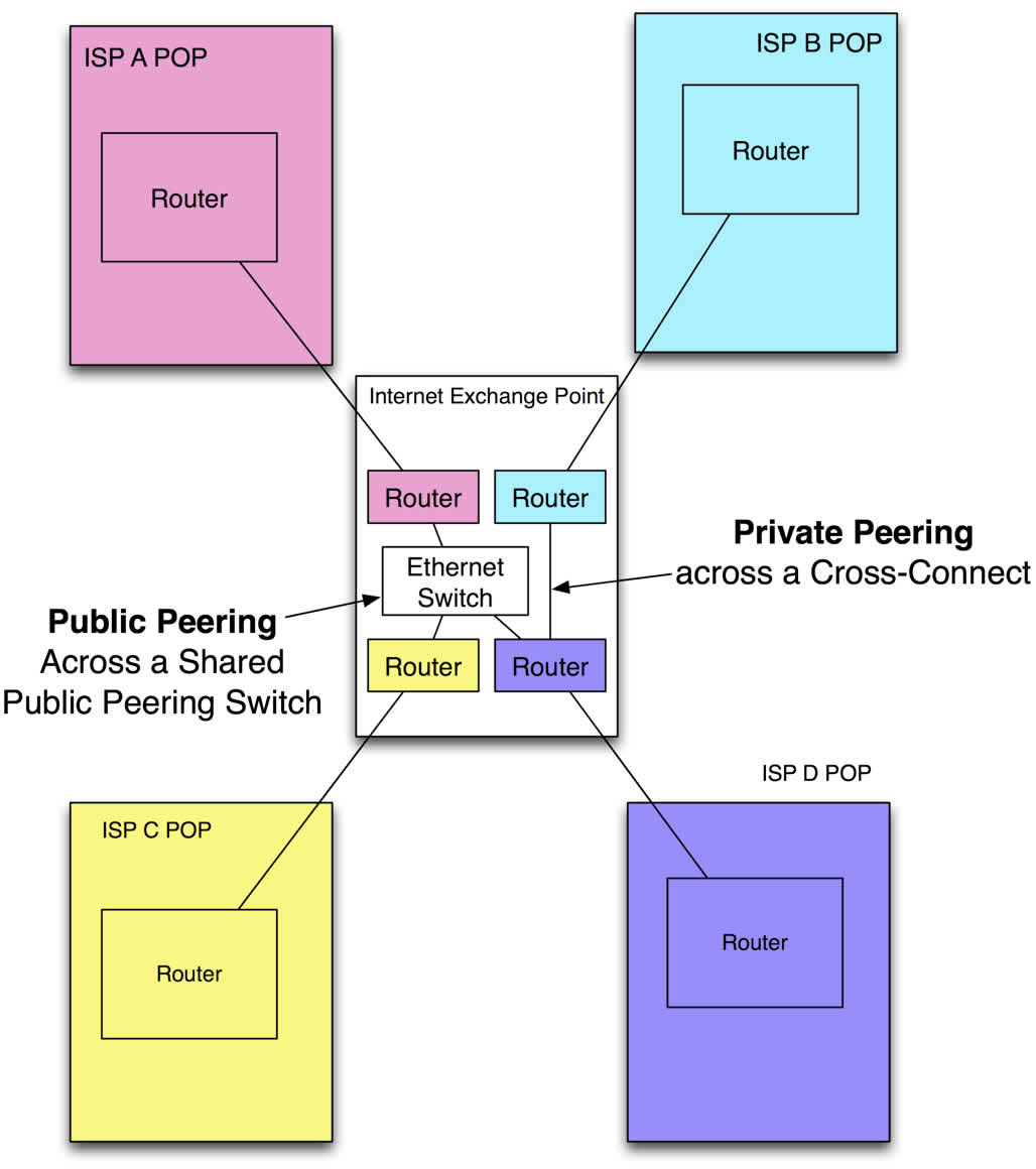 Internet Exchange Point