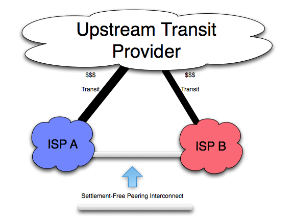 Peering as a local optimization