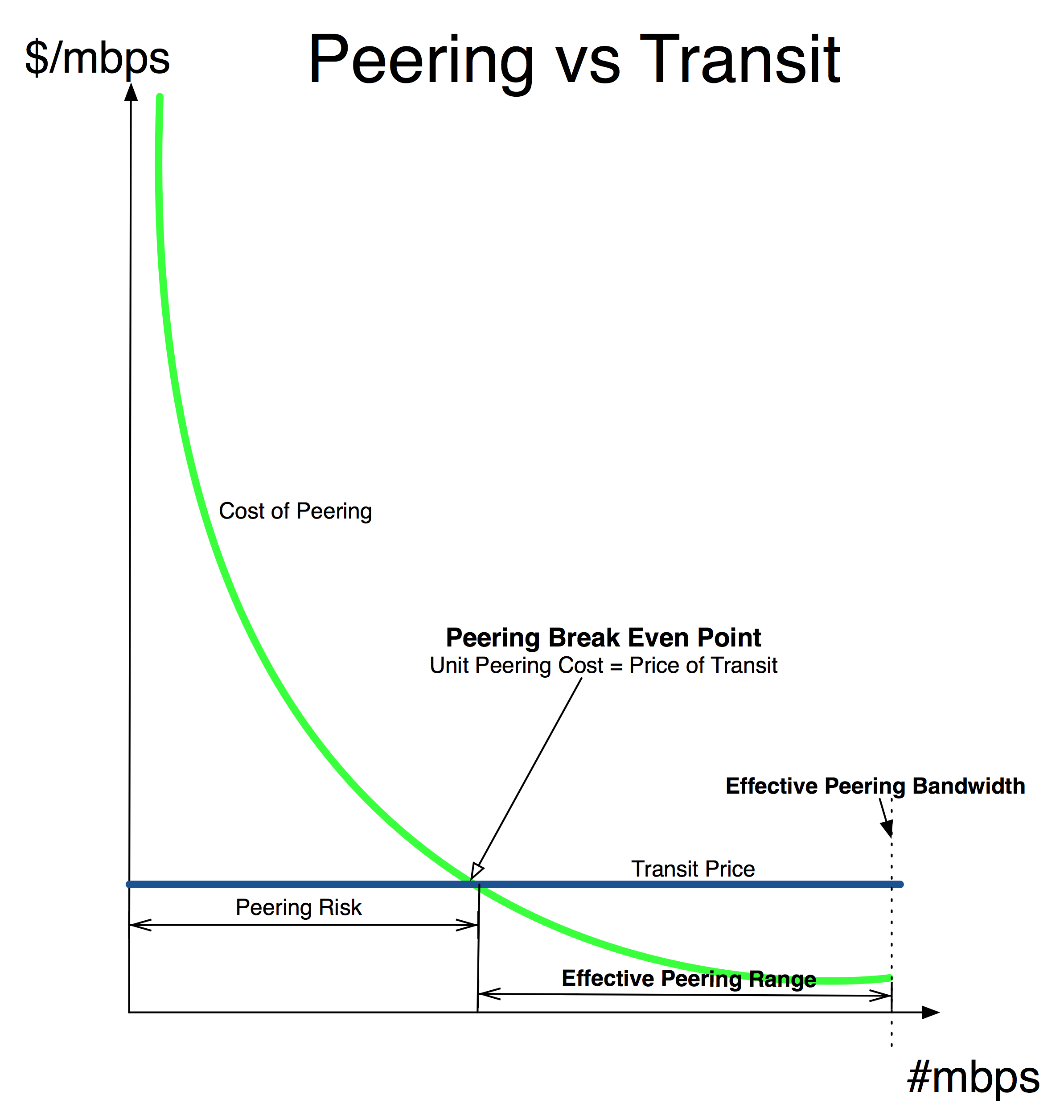 Peering Break Even Graph