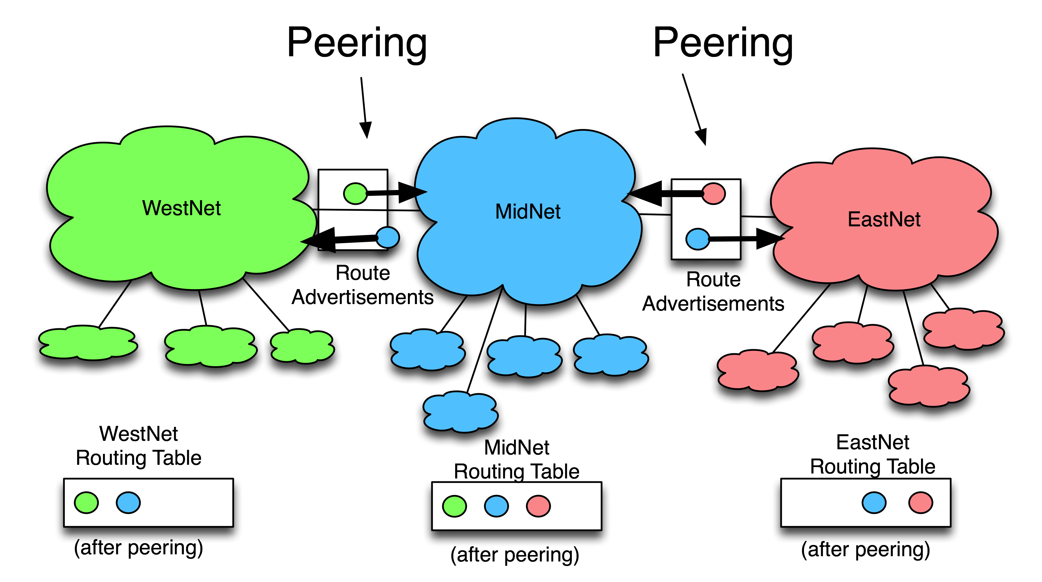 Peering Diagram