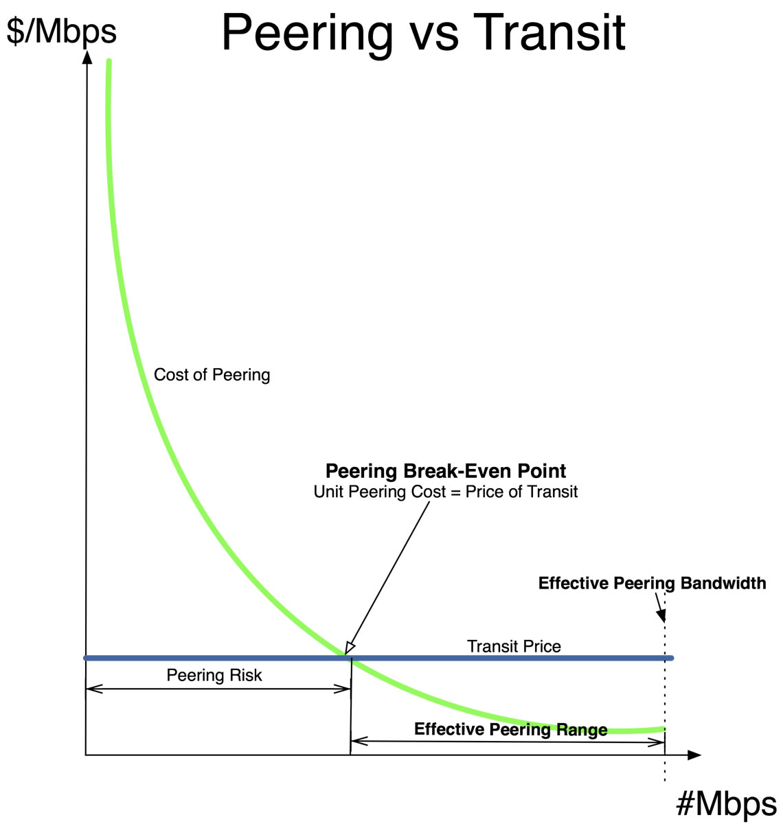Peering versus Transit