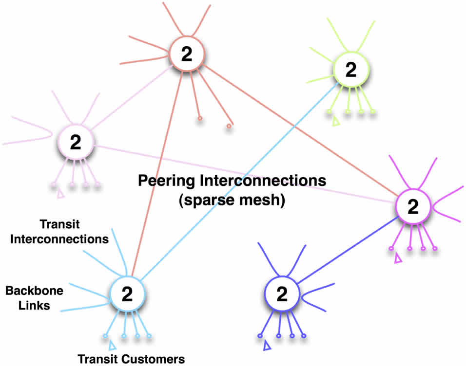 Tier 2 ISPs peer in a sparse mesh