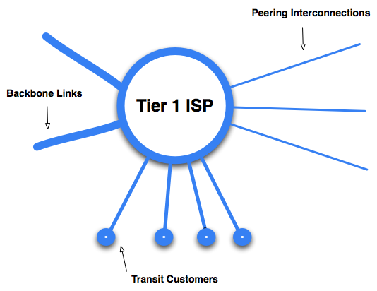 Model of Tier 1 ISP