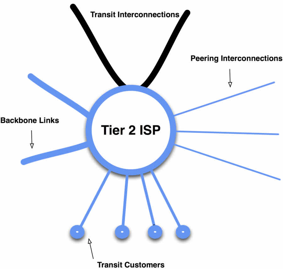 Tier 2 ISP model