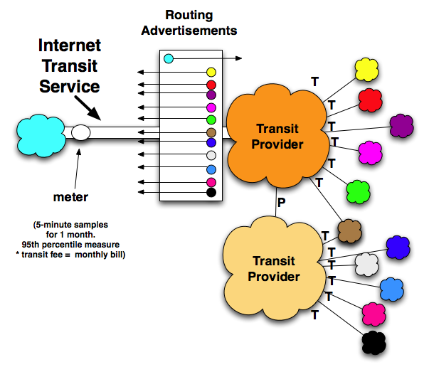 Internet Transit Diagram