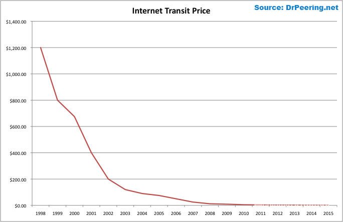Internet Transit Pricing Data