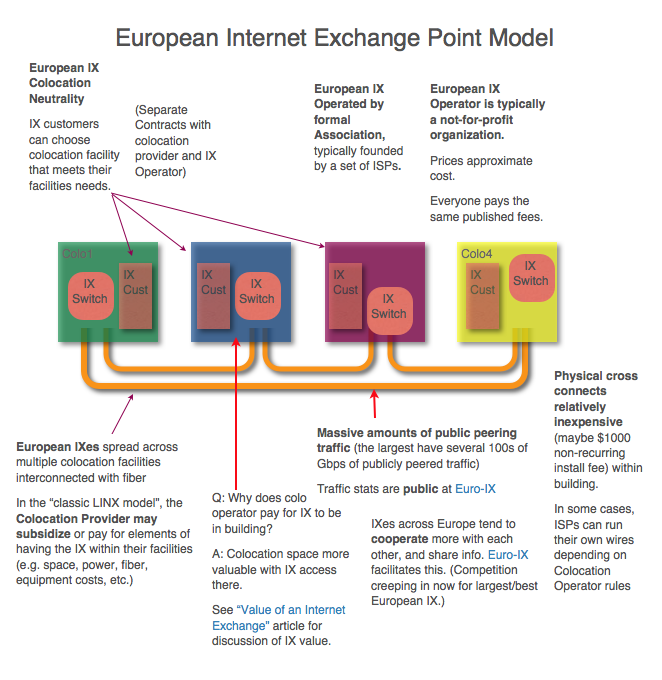 U.S. vs European IXes