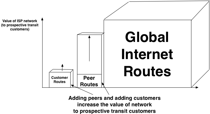 Value of Transit Network