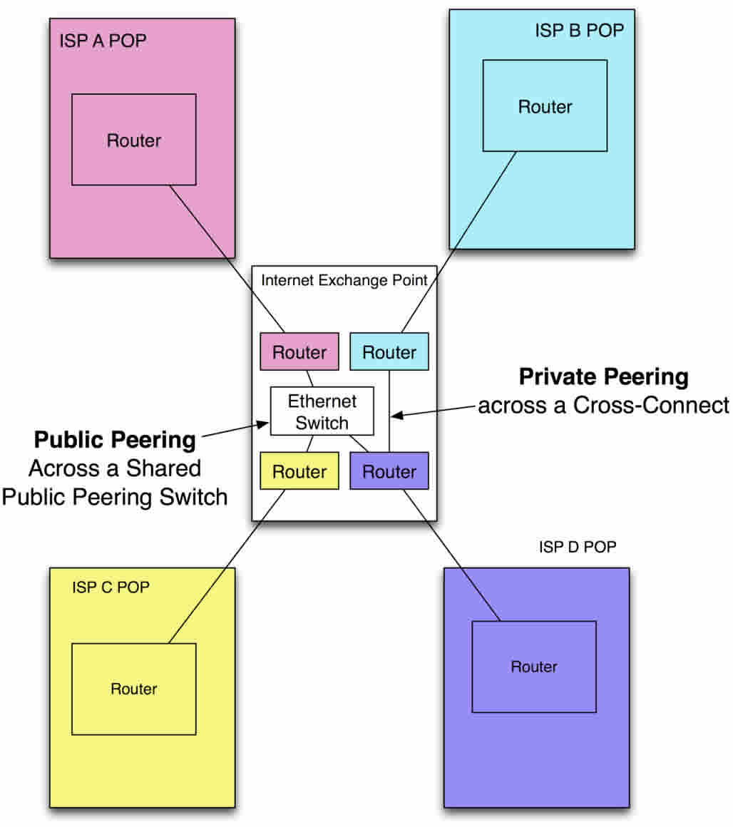 public and private peering models at a colocation center