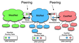 Peering Diagram