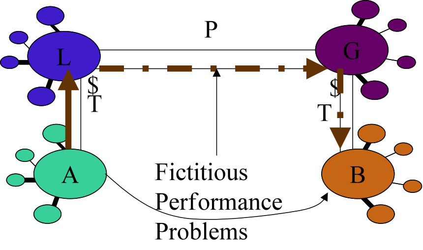 Bluffing Performance Problems