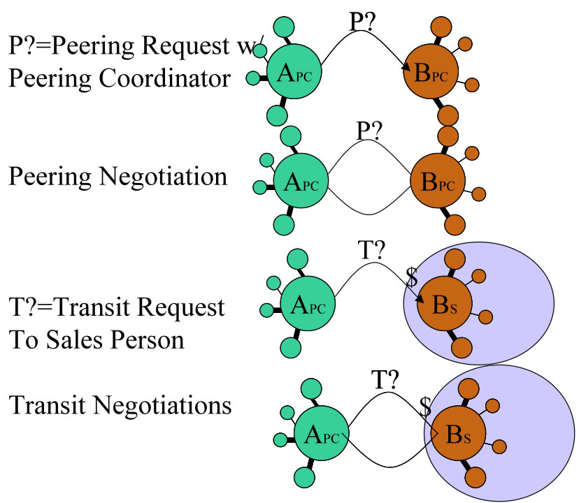 Peering Interactions