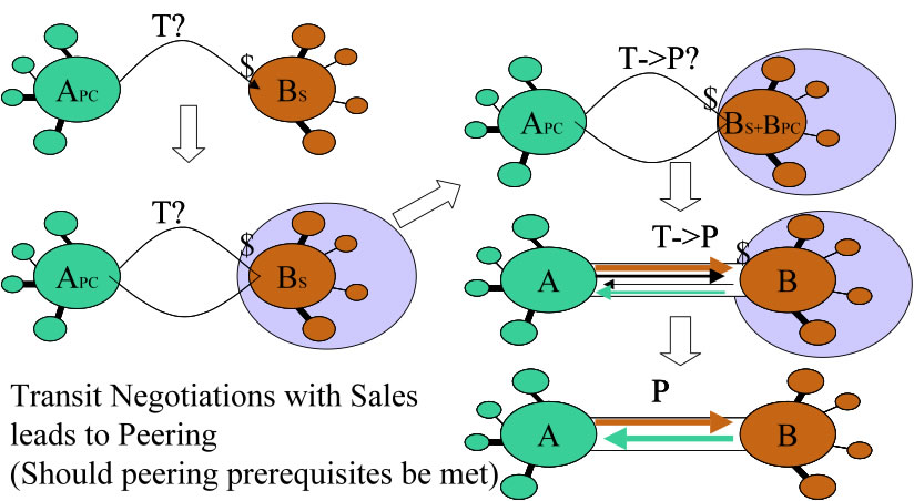 Peering after Transit Migration