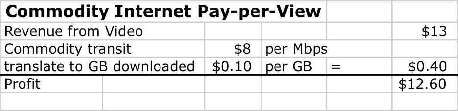 Commodity PPV