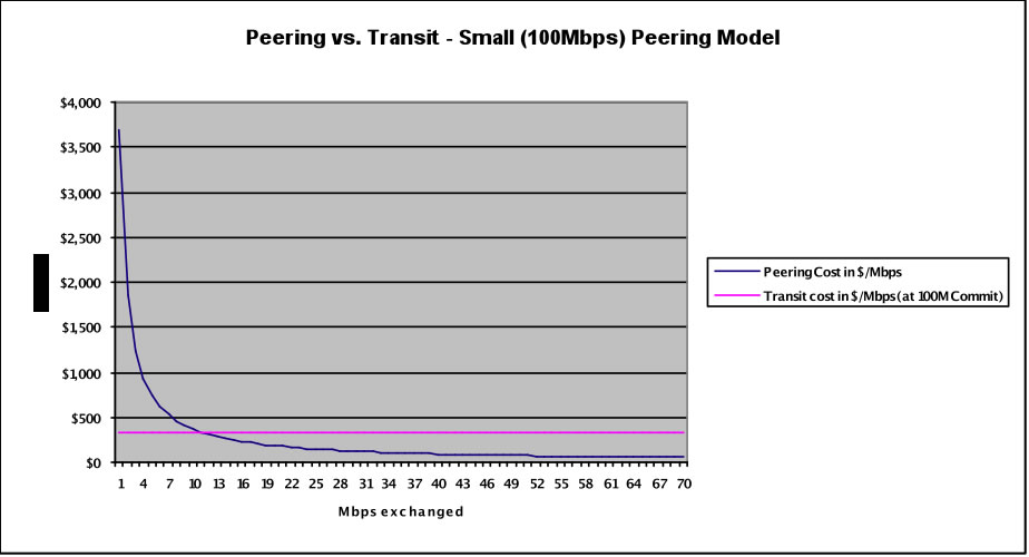 Peering V. Transit