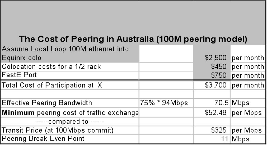 Peering vs Transit 