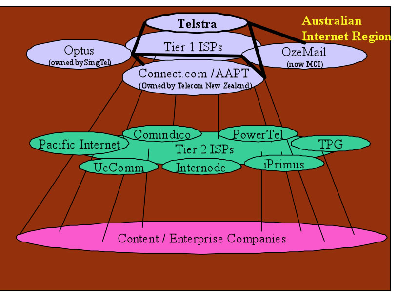 Graphical Depiction of Peering Ecosystem