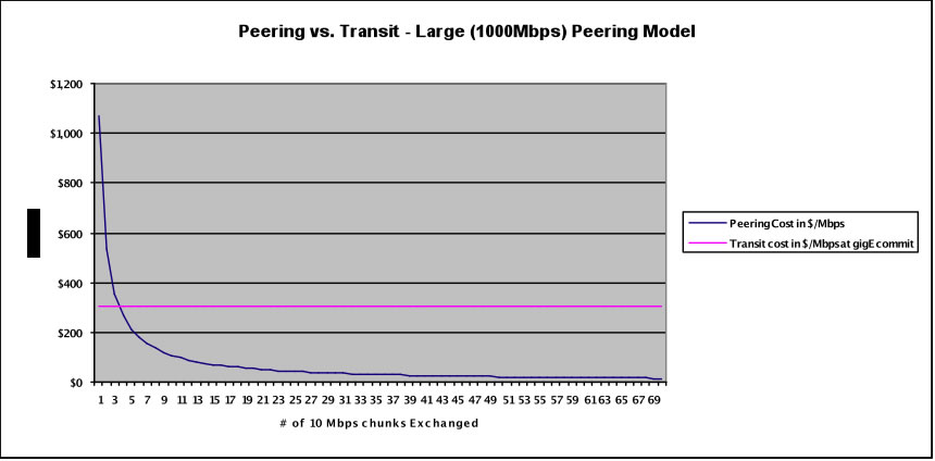 Peering V. Transit