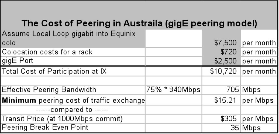 Peering vs Transit 