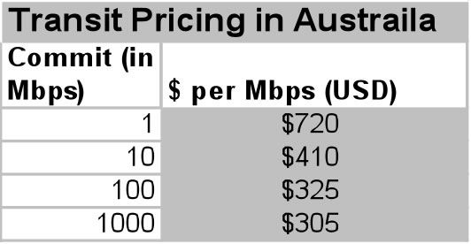 Price of Transit