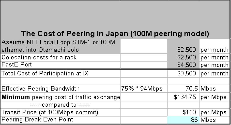 Peering vs Transit 