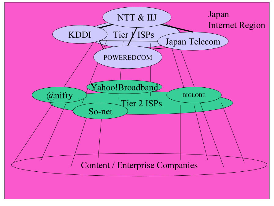 Graphical Depiction of Peering Ecosystem