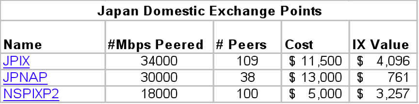 Peering in Japan volume #'s