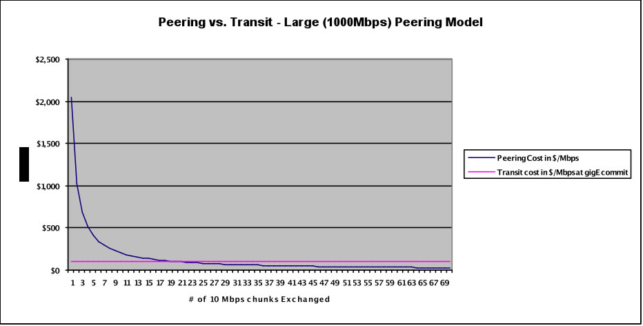 Peering V. Transit