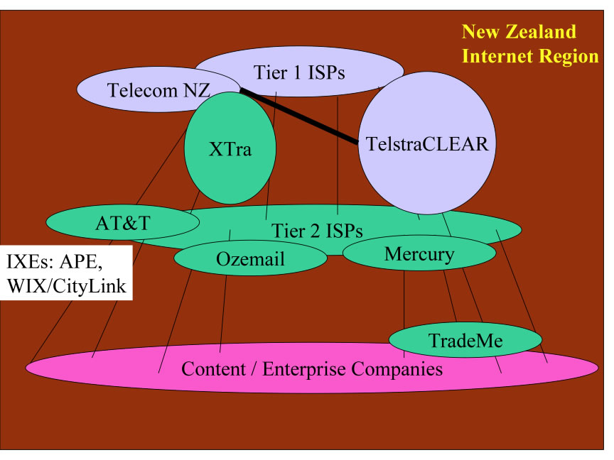 Graphical Depiction of Peering Ecosystem