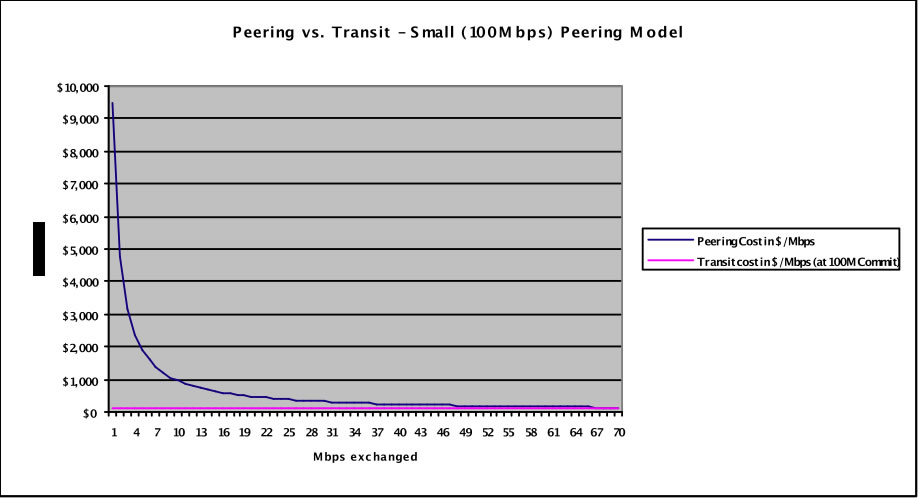 Peering V. Transit