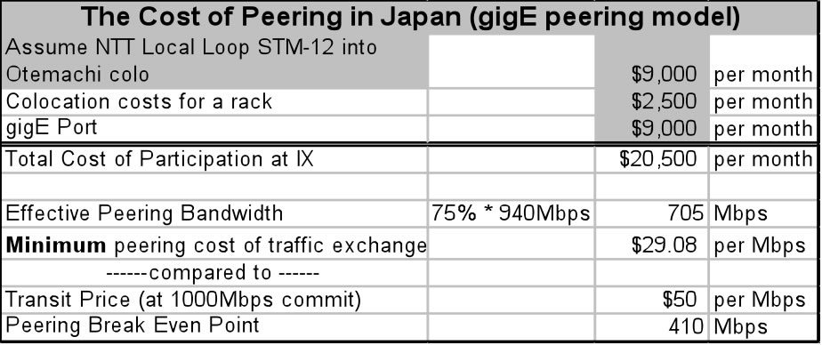 Peering vs Transit 