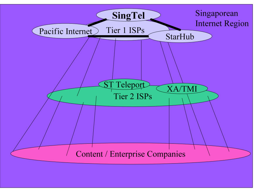 Graphical Depiction of Peering Ecosystem