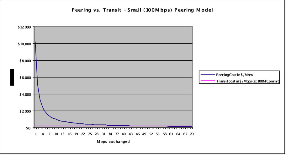 Peering V. Transit